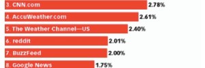 accuweather seo growth